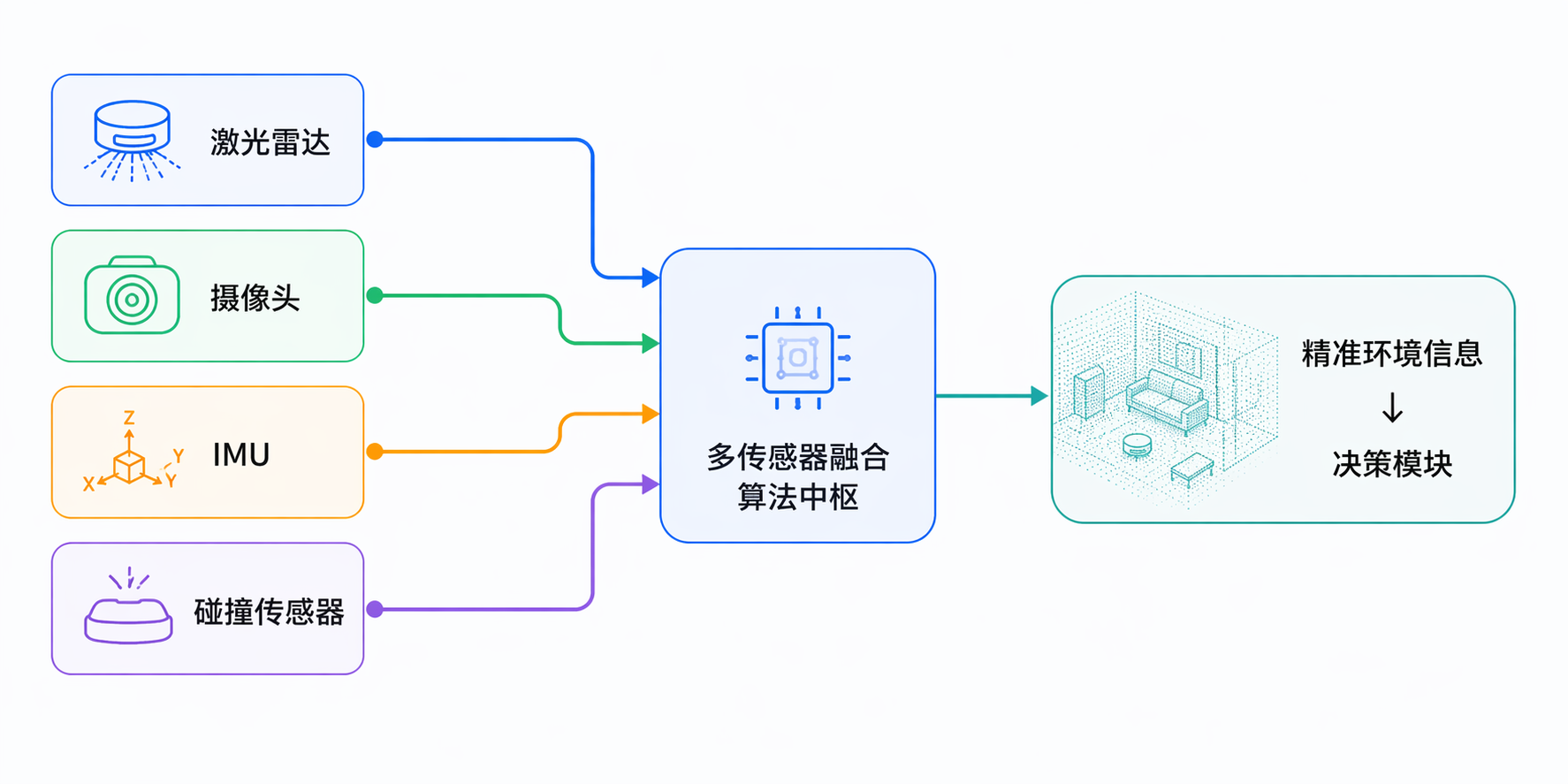 多传感器融合